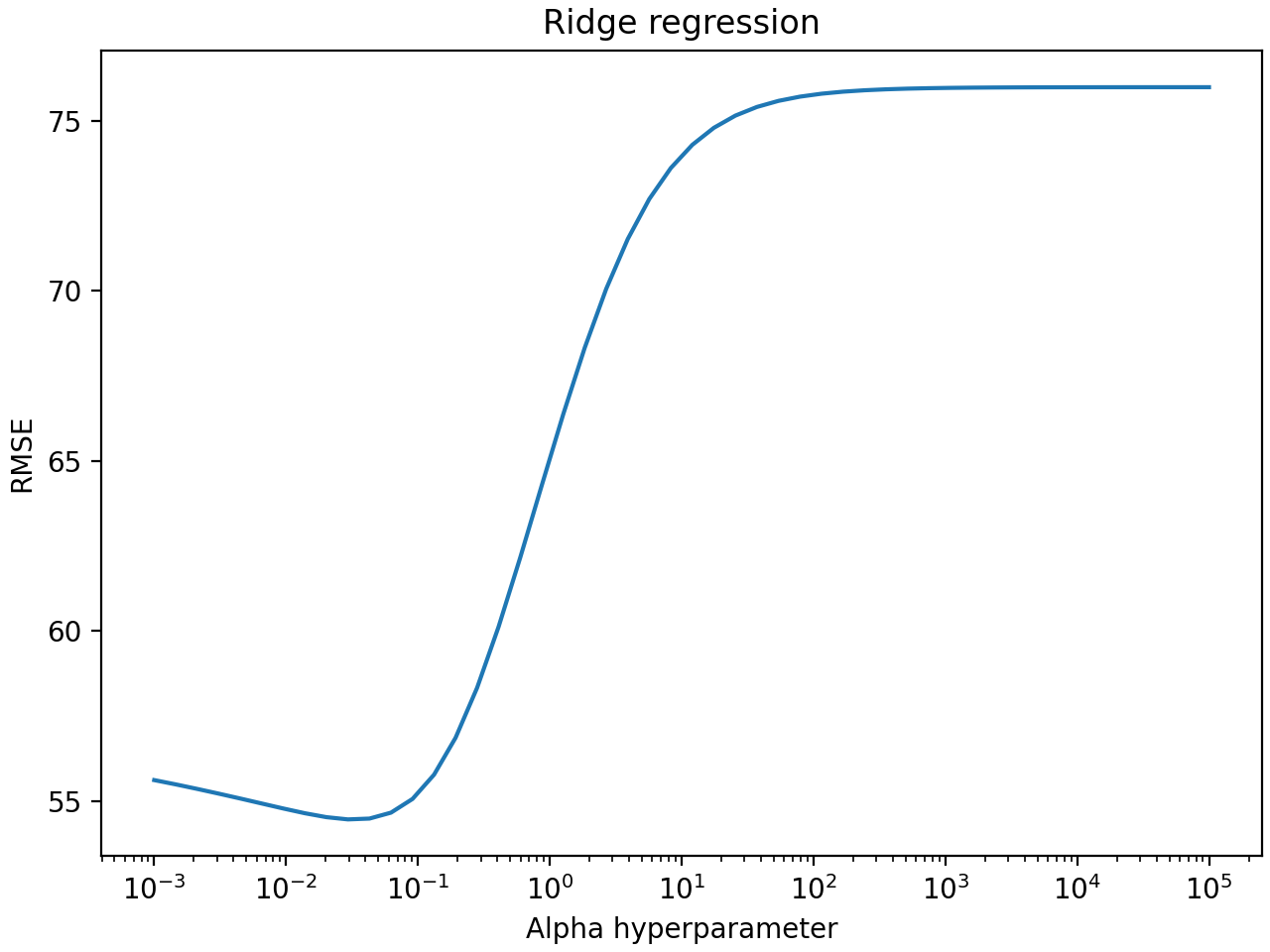 Ridge regression