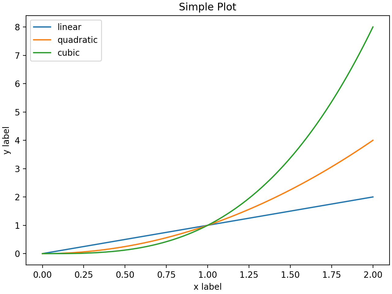 Simple Plot